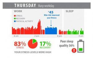 Stress levels at work